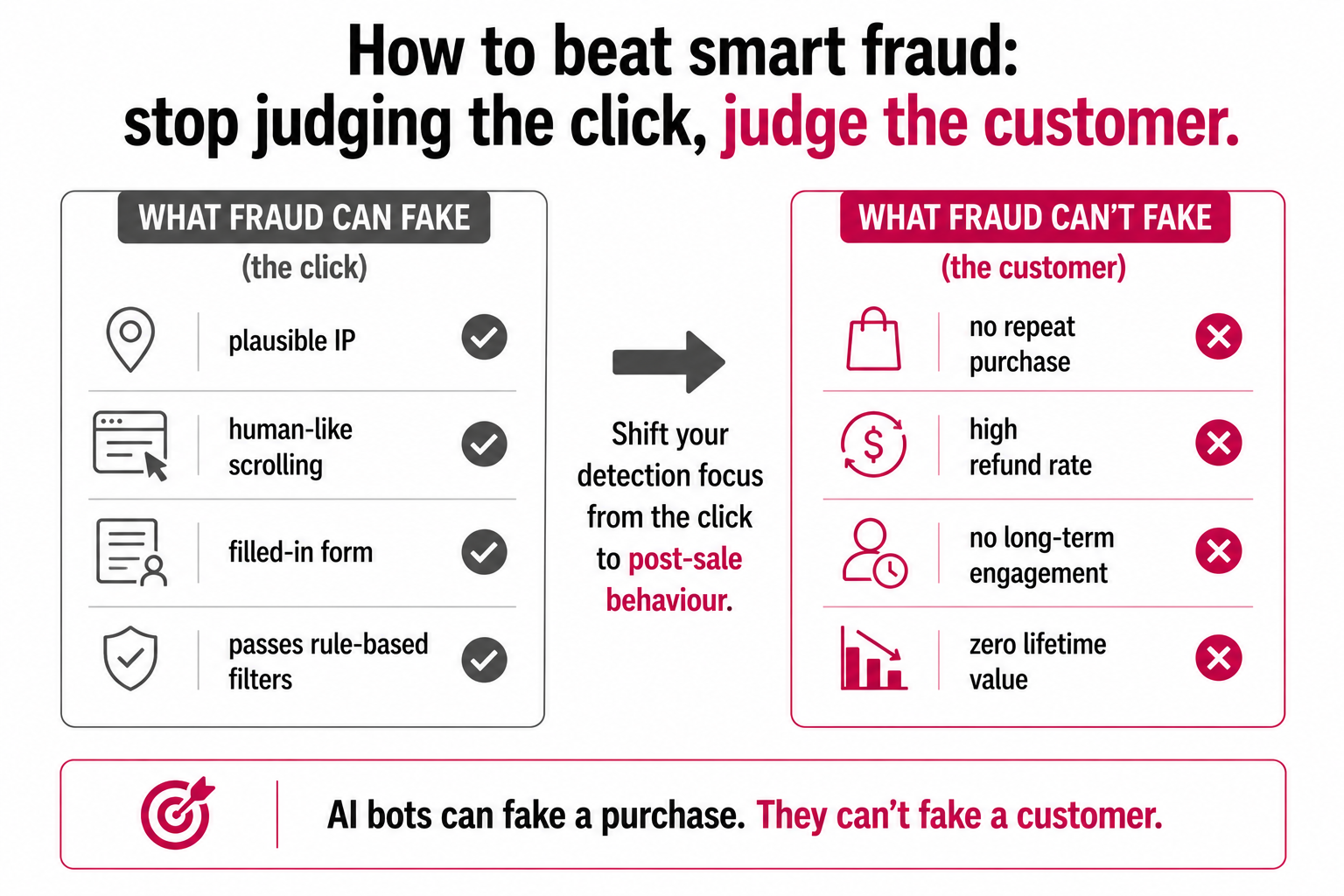 Beating smart fraud by shifting detection from the click, which AI bots can fake, to post-sale customer behaviour like refunds and repeat purchases, which they can't.