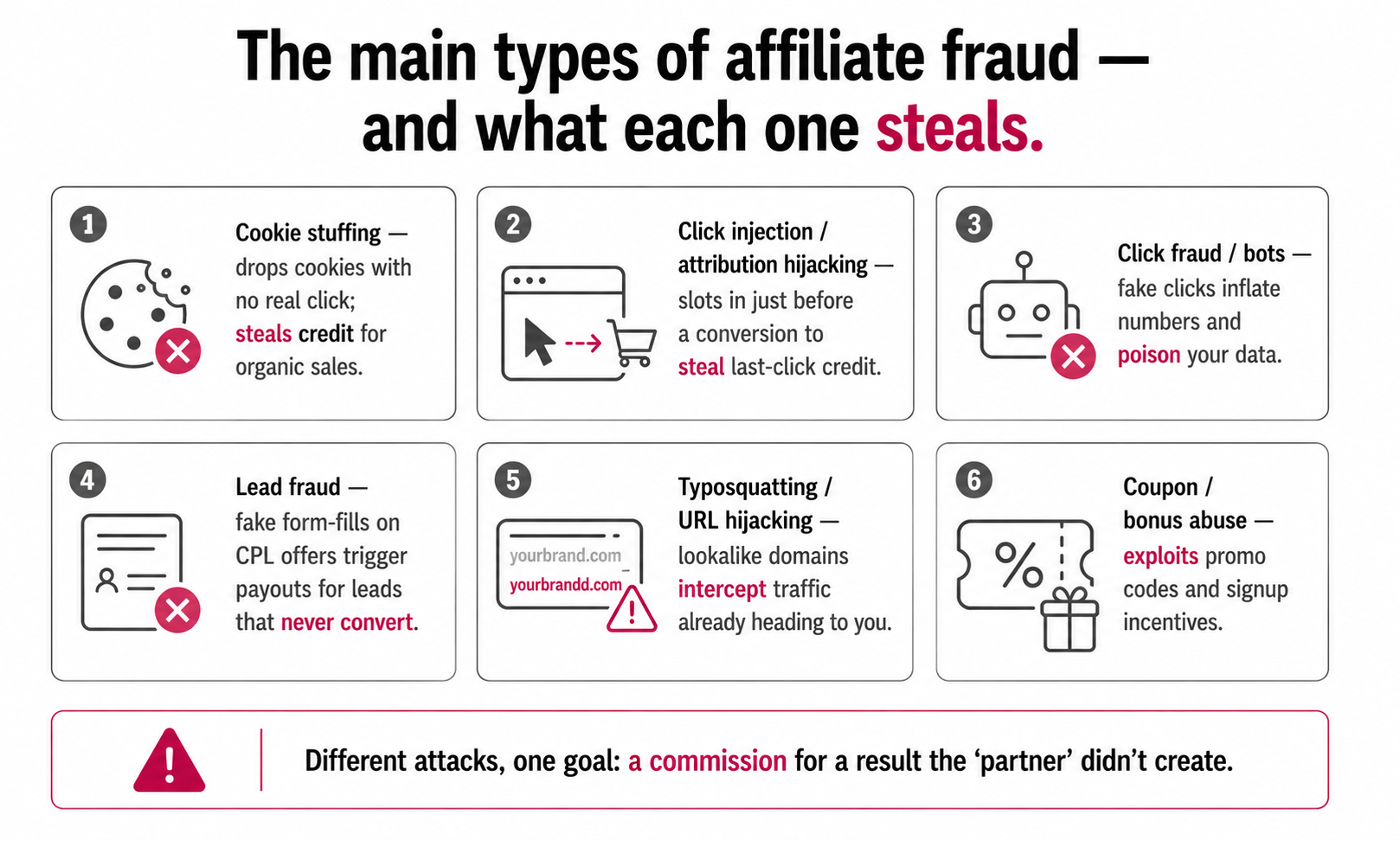 Six types of affiliate fraud, cookie stuffing, click injection, bot fraud, lead fraud, typosquatting, and coupon abuse, each shown by what it steals.