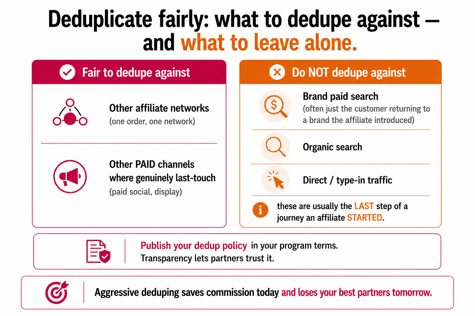 A guide to fair deduplication, what it's fair to dedupe against (other networks, genuinely last-touch paid channels) versus what not to (brand paid search, organic, direct), with a note to publish the policy in programme terms.