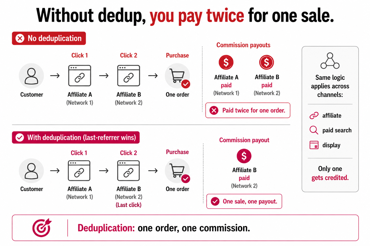 Without deduplication an advertiser pays two commissions for one order touched by two affiliate networks; with last-referrer-wins deduplication, the same order pays only once.