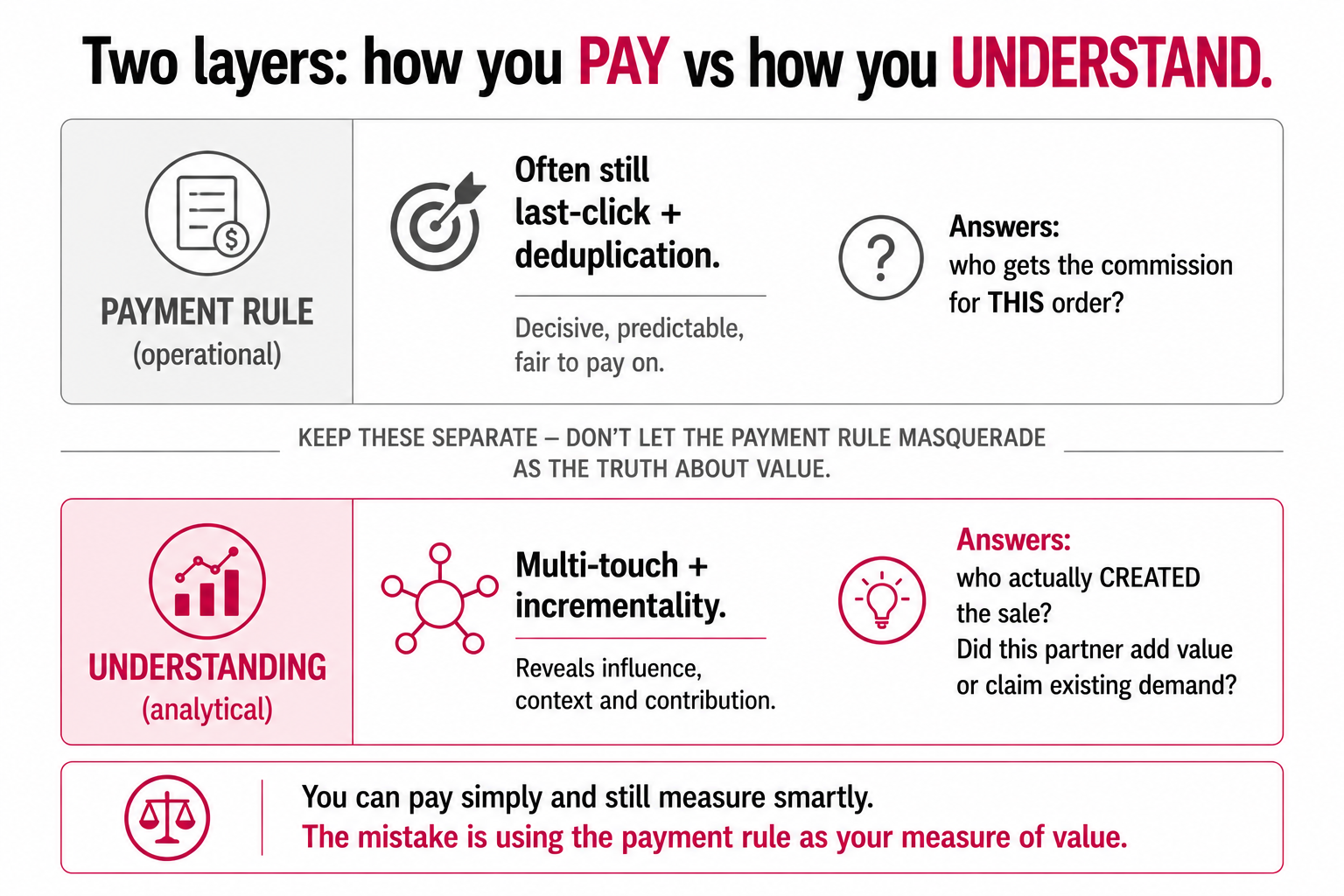 Two layers of affiliate attribution, a simple payment rule (often last-click plus deduplication) kept separate from a smarter understanding layer (multi-touch and incrementality) that reveals which partners actually created the sale.