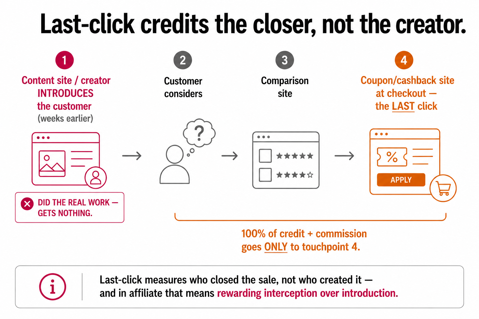 A customer journey where last-click gives all the credit and commission to the coupon site at checkout while the content creator who introduced the customer earlier gets nothing.