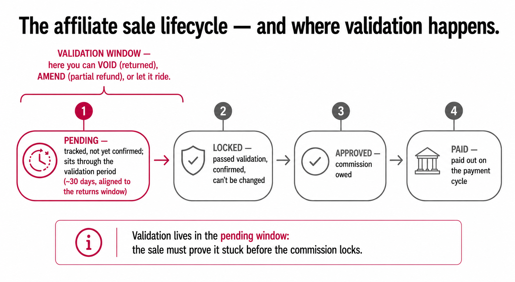 The affiliate sale lifecycle from pending through locked, approved, and paid, with the validation window in the pending stage where sales are voided, amended, or left to lock.