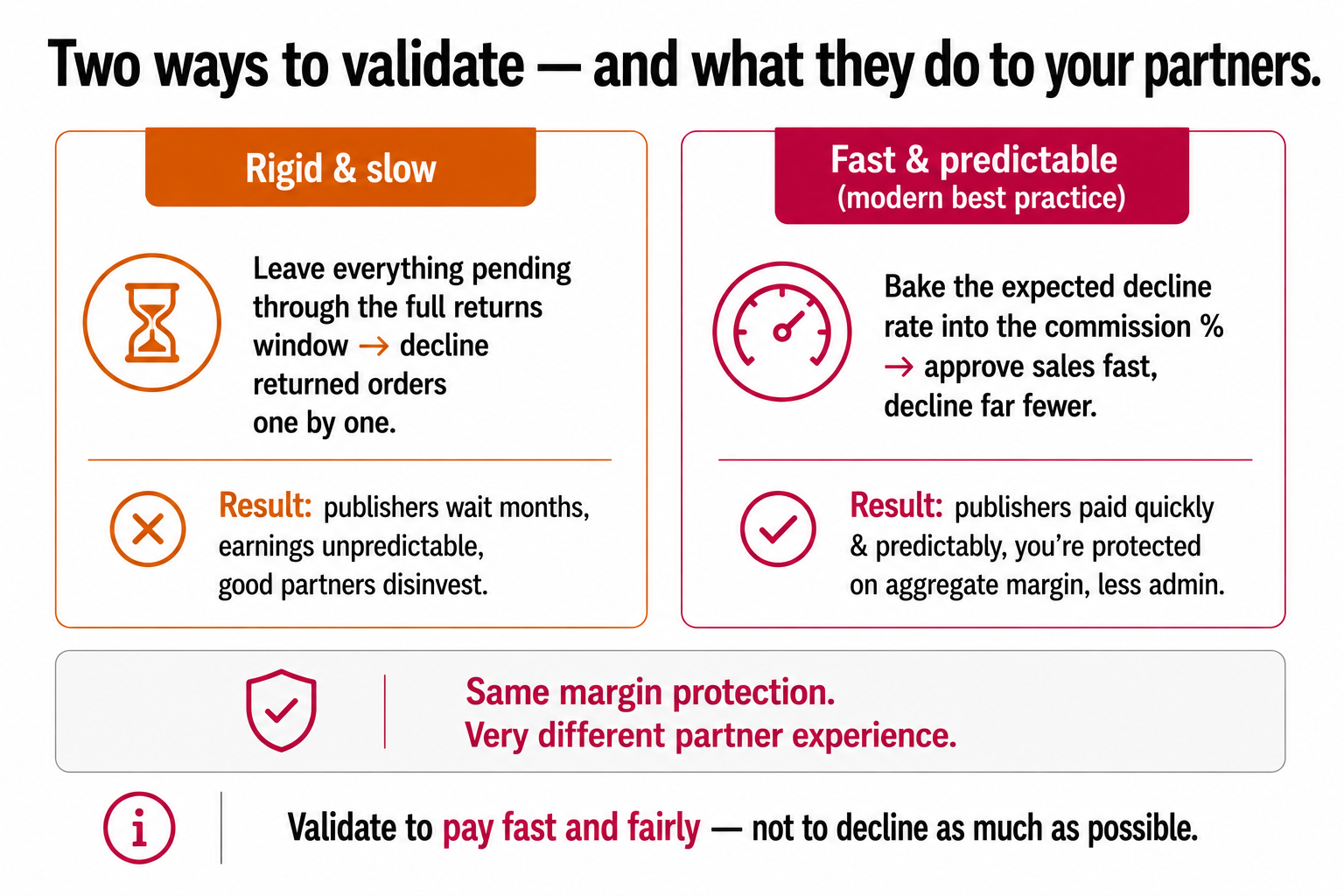 Two validation approaches compared, a rigid slow process that leaves publishers waiting and disinvesting versus a fast predictable one that bakes the expected decline rate into the commission and approves quickly.