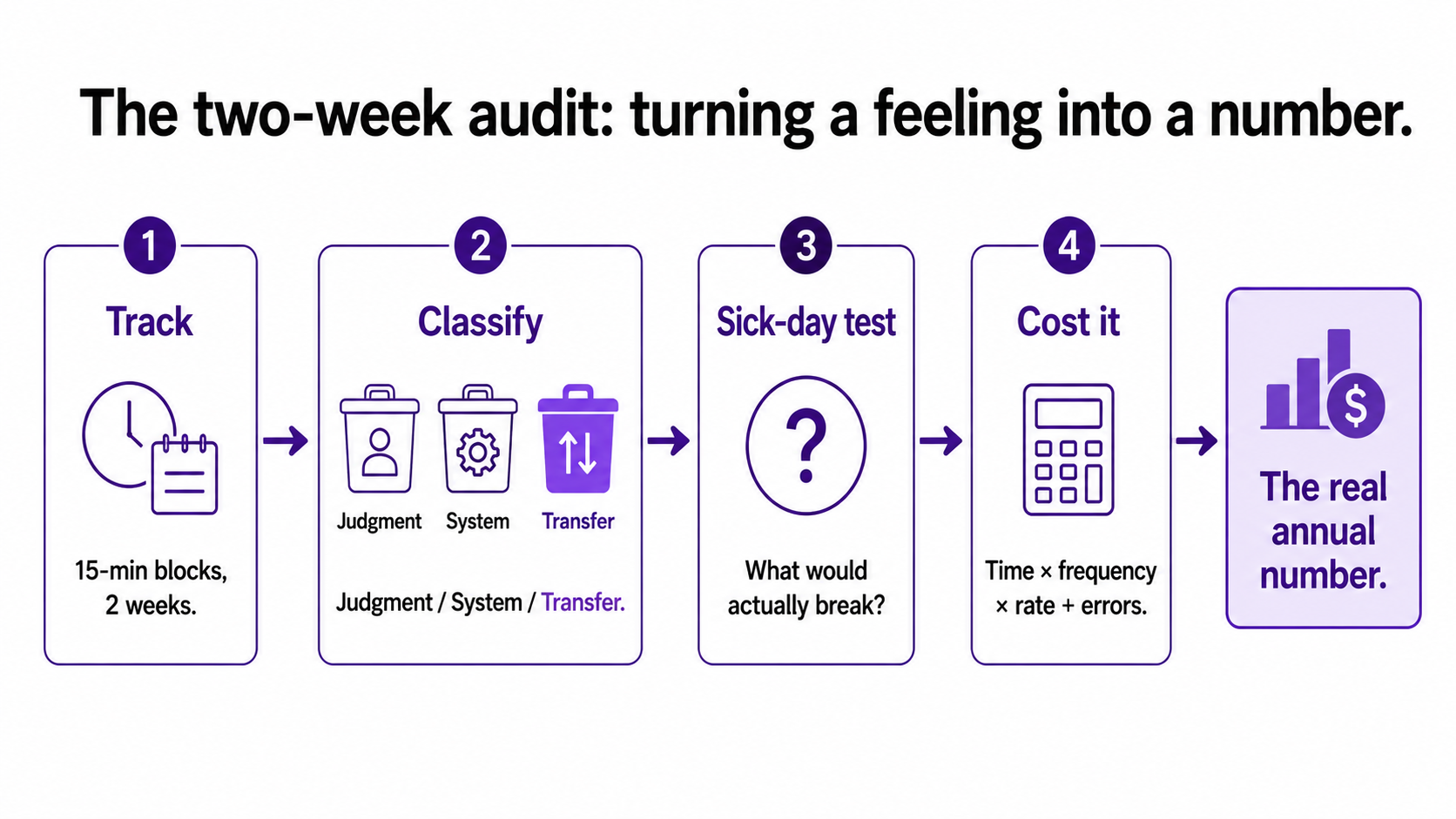 A four-step process flow for a two-week operations audit: track in 15-minute blocks, classify tasks, apply the sick-day test, and cost it.