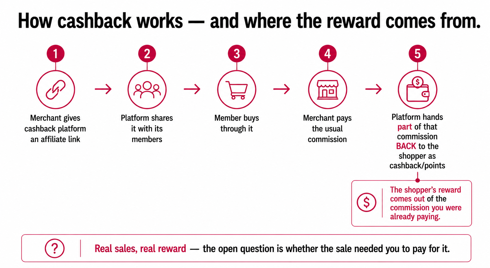 How cashback works, a merchant's affiliate link shared with members, a member buying, the merchant paying commission, and the platform returning part of that commission to the shopper as cashback.