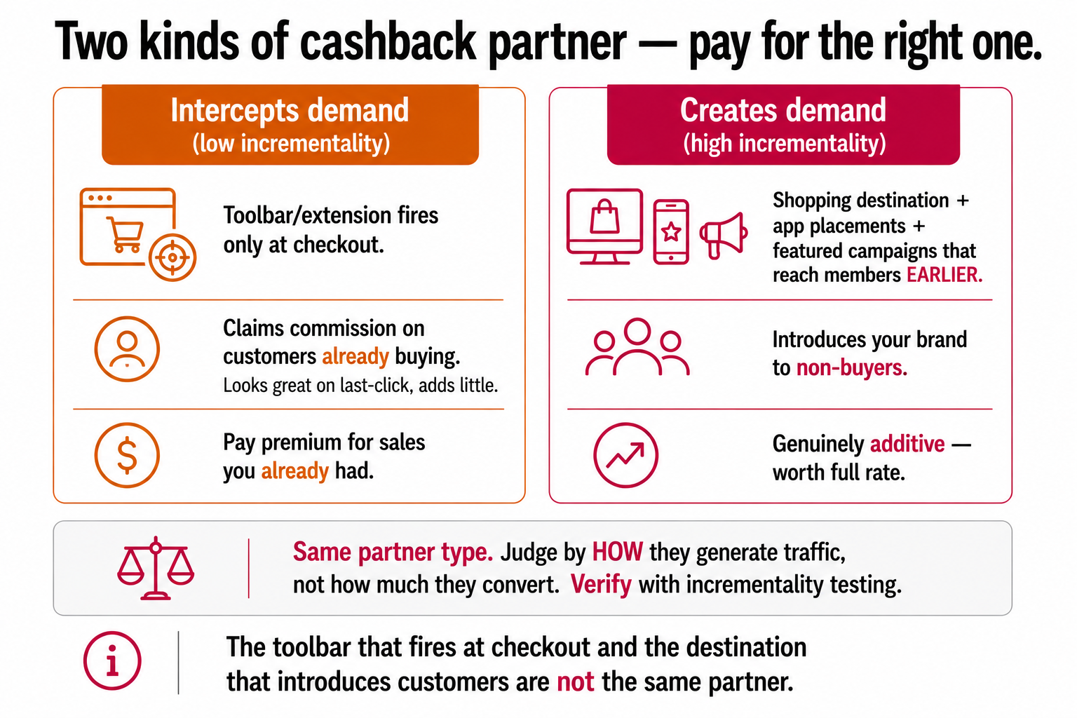 Two kinds of cashback partner compared, one intercepting demand via a checkout toolbar with low incrementality, the other creating demand by reaching members earlier through a shopping destination and campaigns.