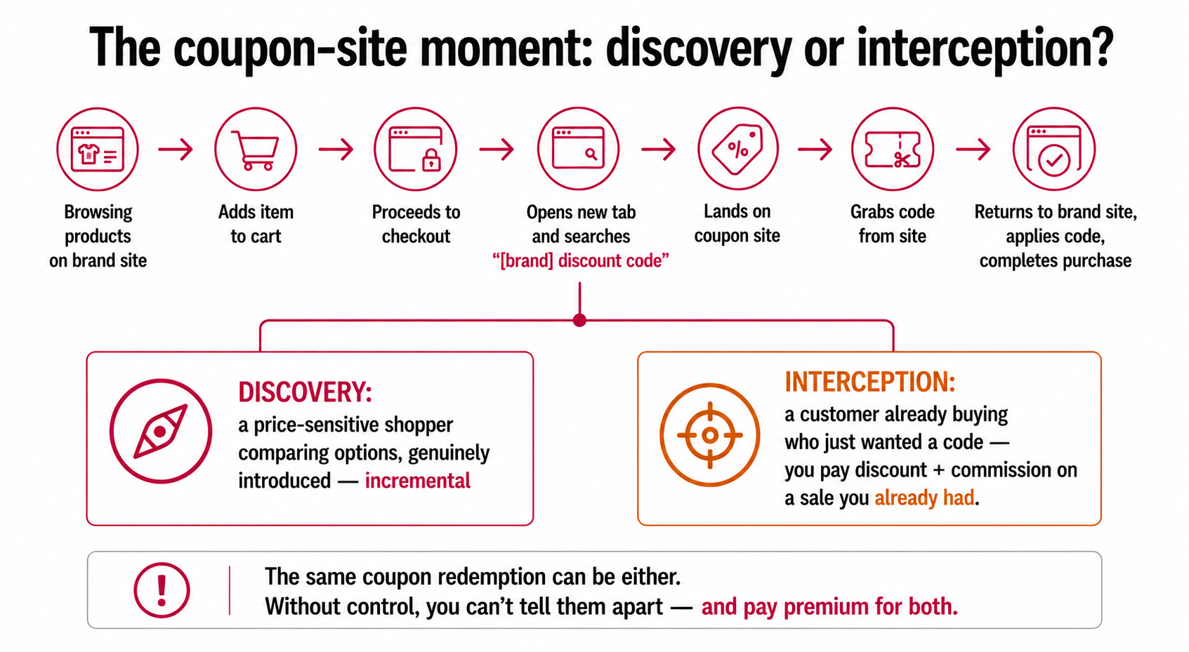 The coupon-site moment when a shopper searches for a discount code at checkout, branching into discovery of a genuinely new customer versus interception of one who was already buying.