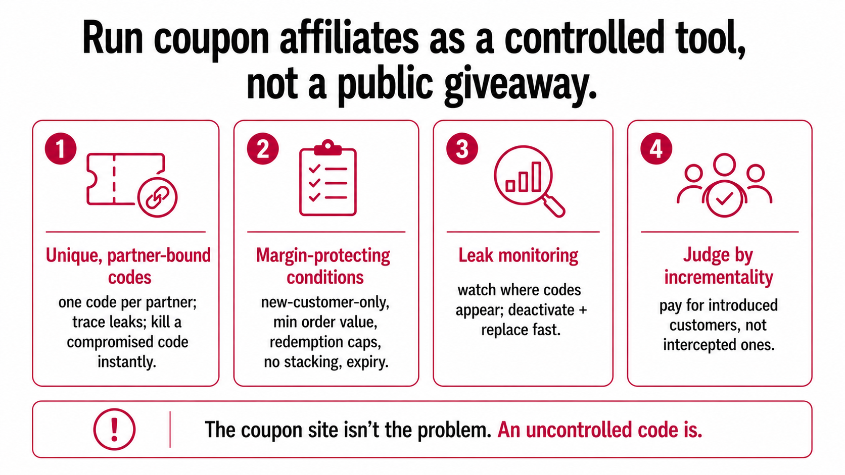Four controls for running coupon affiliates as a controlled tool, unique partner-bound codes, margin-protecting conditions, leak monitoring, and incrementality-based evaluation.