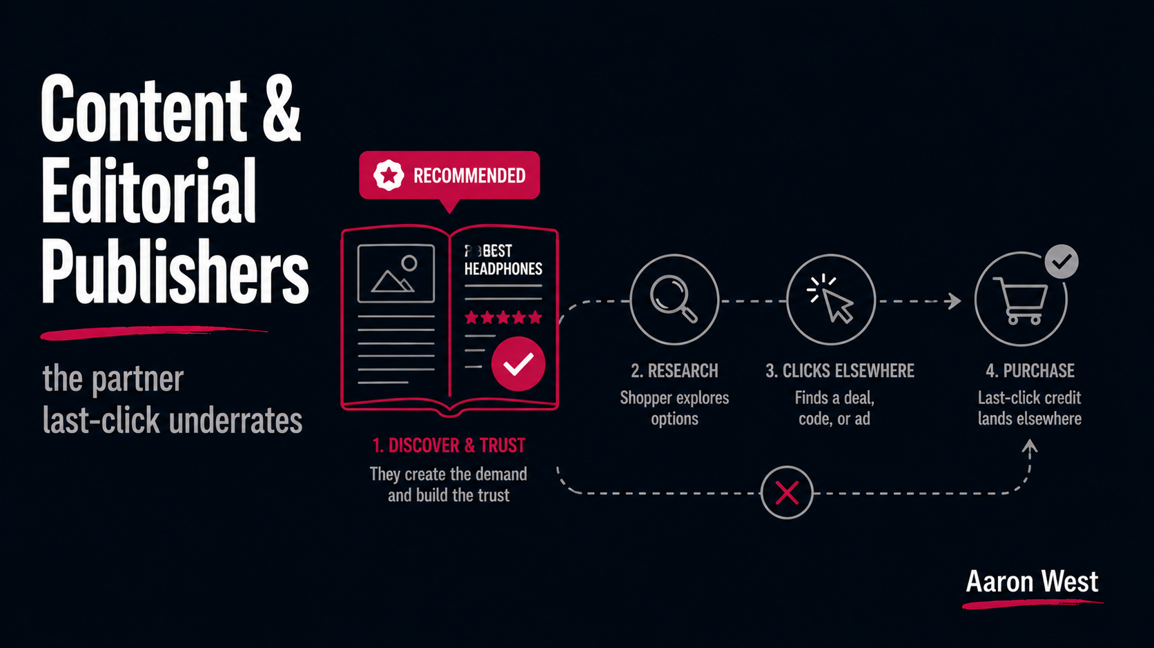 Content and Editorial Publishers: The Affiliate Partner Last-Click Underrates