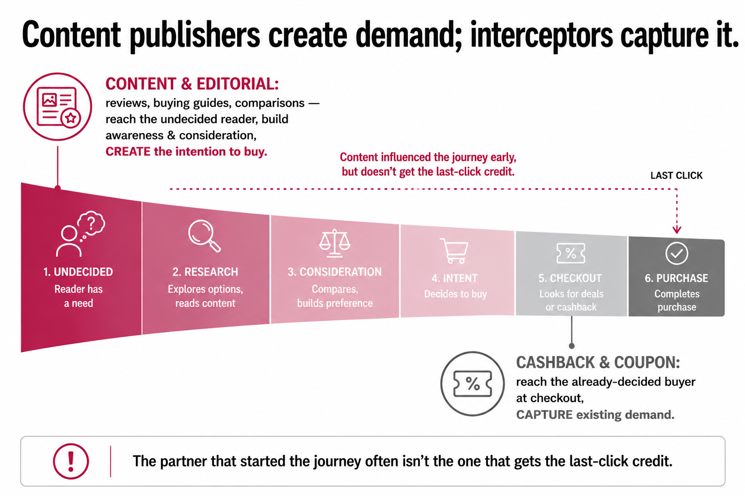 A funnel showing content and editorial publishers creating demand at the top through reviews and guides, while cashback and coupon partners capture existing demand at the checkout.