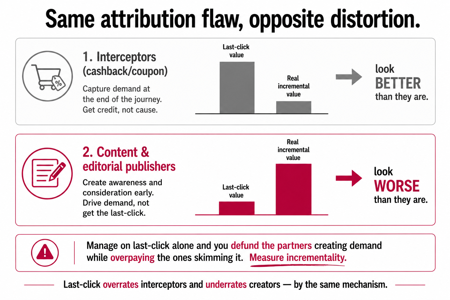 Two bars showing last-click overrating interceptors and underrating content publishers relative to their real incremental value, the same attribution flaw distorting both in opposite directions.