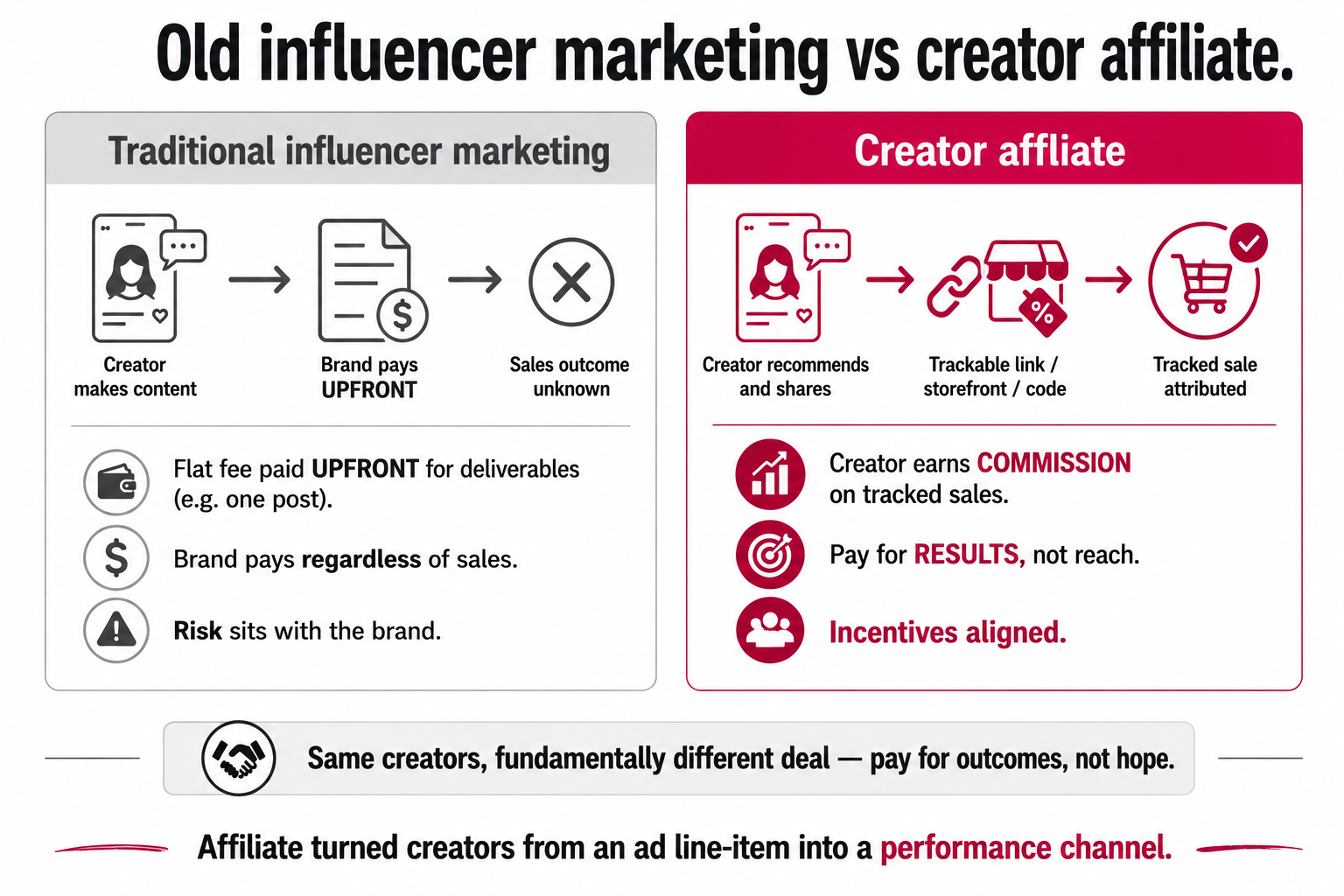  Traditional influencer marketing paying a flat fee upfront for deliverables versus creator affiliate paying commission on tracked sales through a link, storefront, or code.