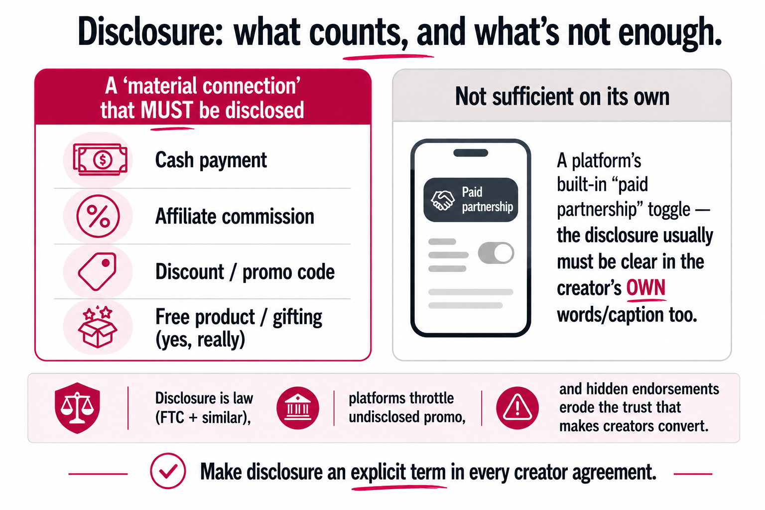 What counts as a material connection requiring disclosure, cash, commission, codes, and free gifting, and why a platform's paid-partnership toggle alone is often not sufficient.