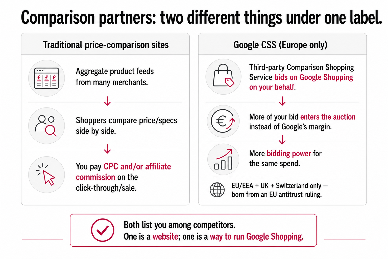 Two comparison partner types side by side, traditional price-comparison sites running on product feeds, and Google CSS bidding on Shopping ads on a merchant's behalf in Europe.