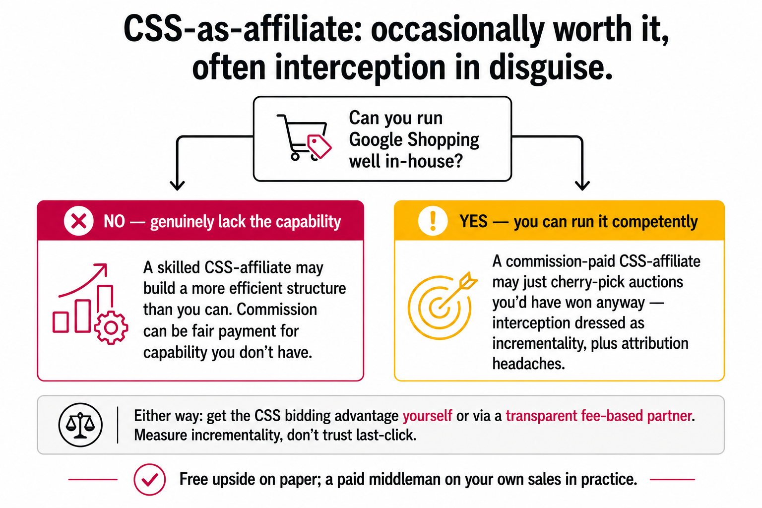 A decision diagram on CSS-as-affiliate, worth it mainly when a merchant lacks in-house Google Shopping capability, but often just cherry-picking auctions they'd have won when they can run it themselves.