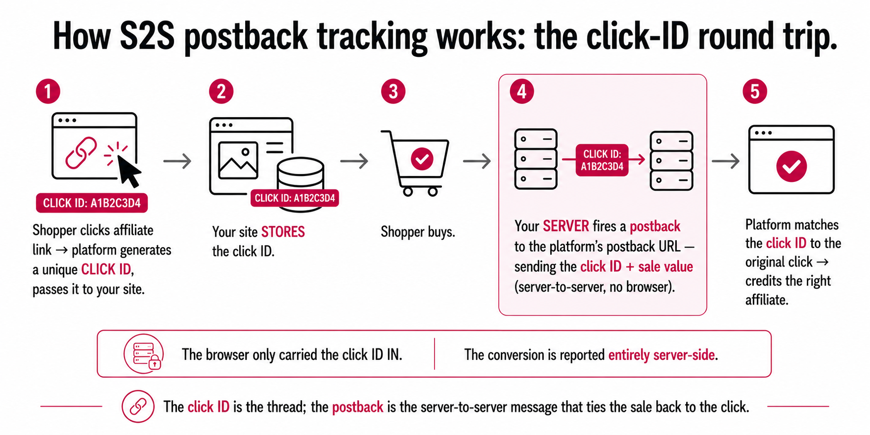 The five-step S2S postback round trip, a click generates a unique click ID, the site stores it, the shopper buys, the server fires a postback with the click ID, and the platform matches it to credit the affiliate.