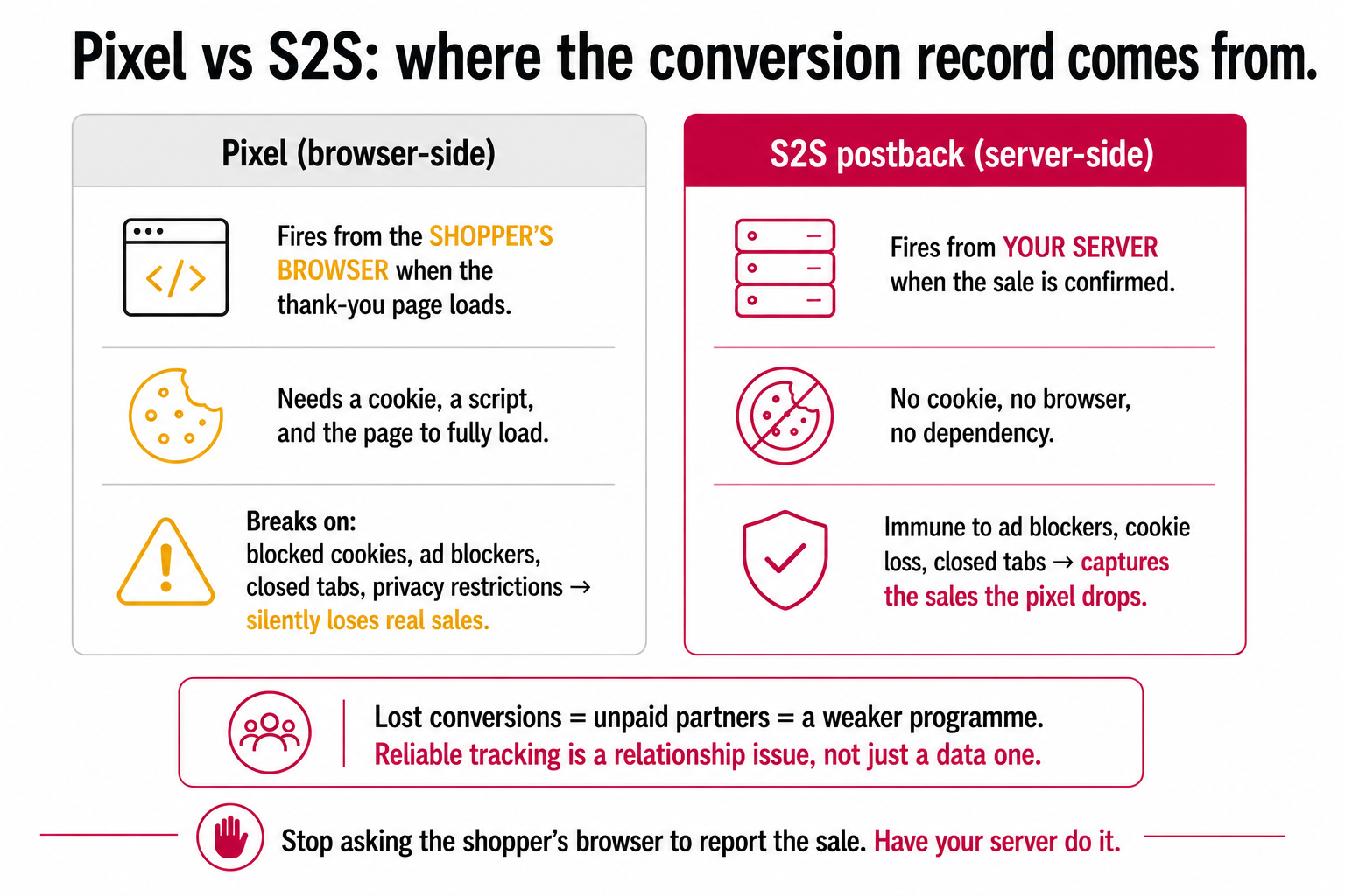 Pixel versus S2S tracking, the pixel fires from the shopper's browser and breaks on blocked cookies or ad blockers, while S2S fires from the server and captures the sales the pixel loses.