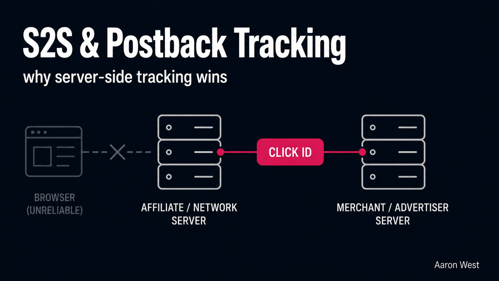 Server-to-Server (S2S) and Postback Tracking, Explained