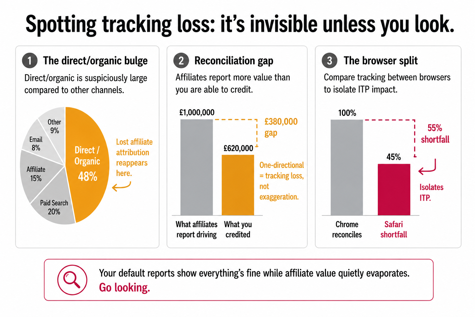 Three ways to spot tracking loss, a suspiciously large direct/organic segment, a one-directional gap between what affiliates report and what was credited, and a Safari shortfall versus Chrome.