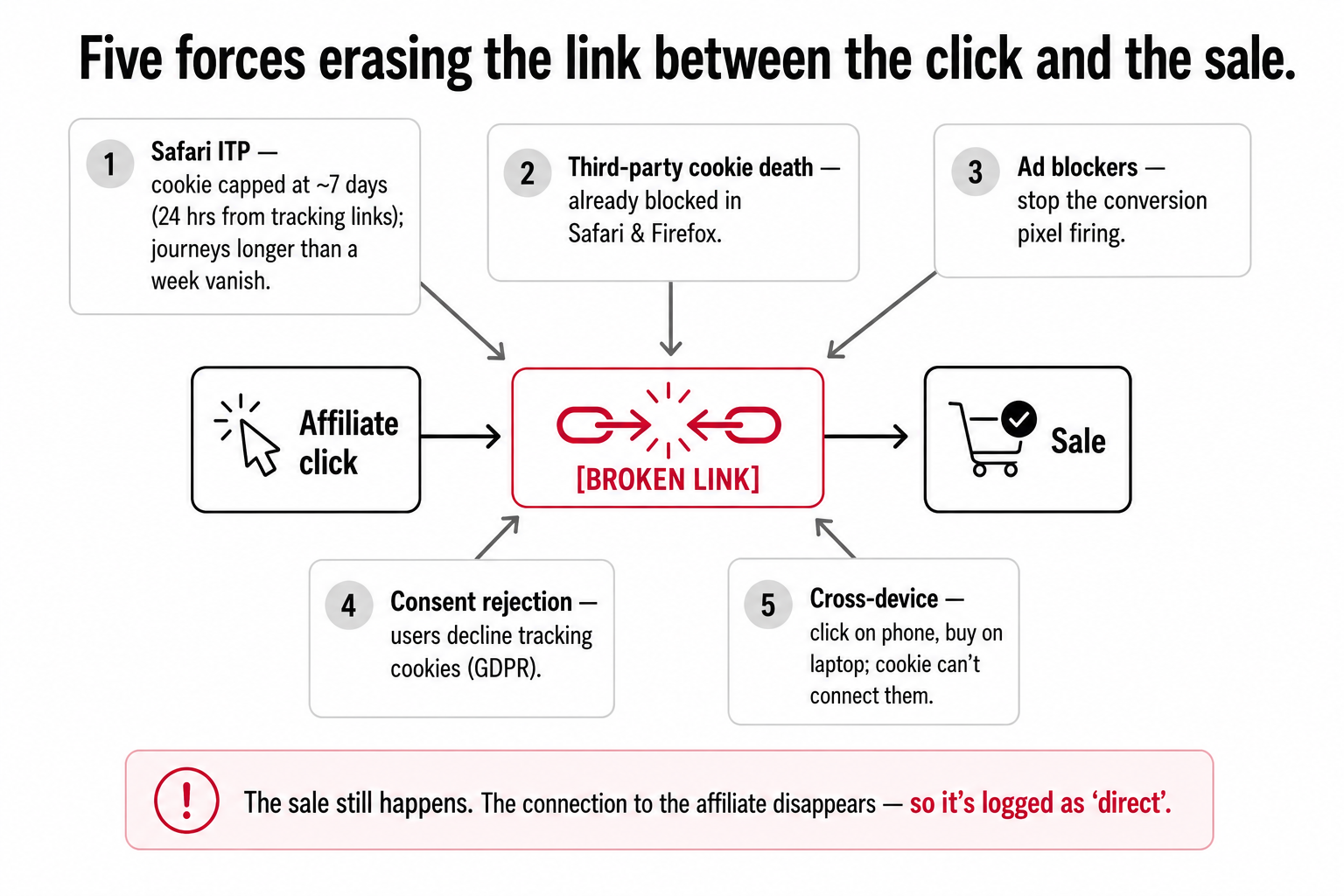 Five forces erasing the link between an affiliate click and the sale, Safari ITP cookie limits, third-party cookie death, ad blockers, consent rejection, and cross-device journeys.