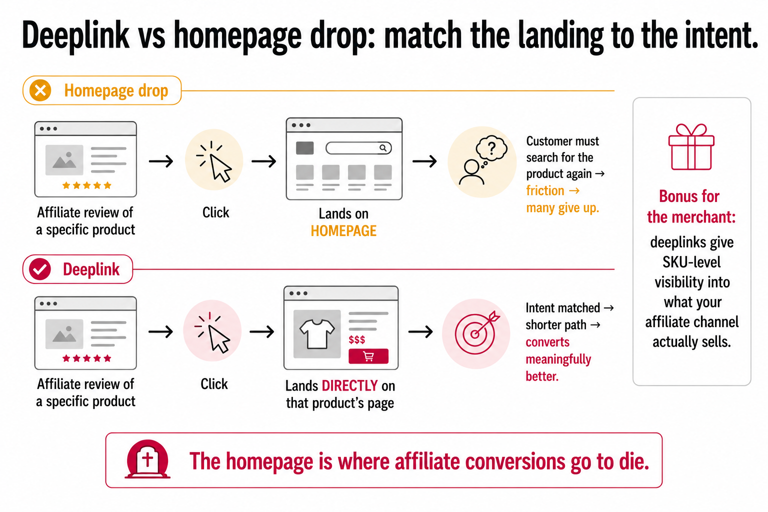 A deeplink sending a shopper directly to a product page converting better than a homepage drop that makes the customer search for the product again. Image 2 alt text: The four jo