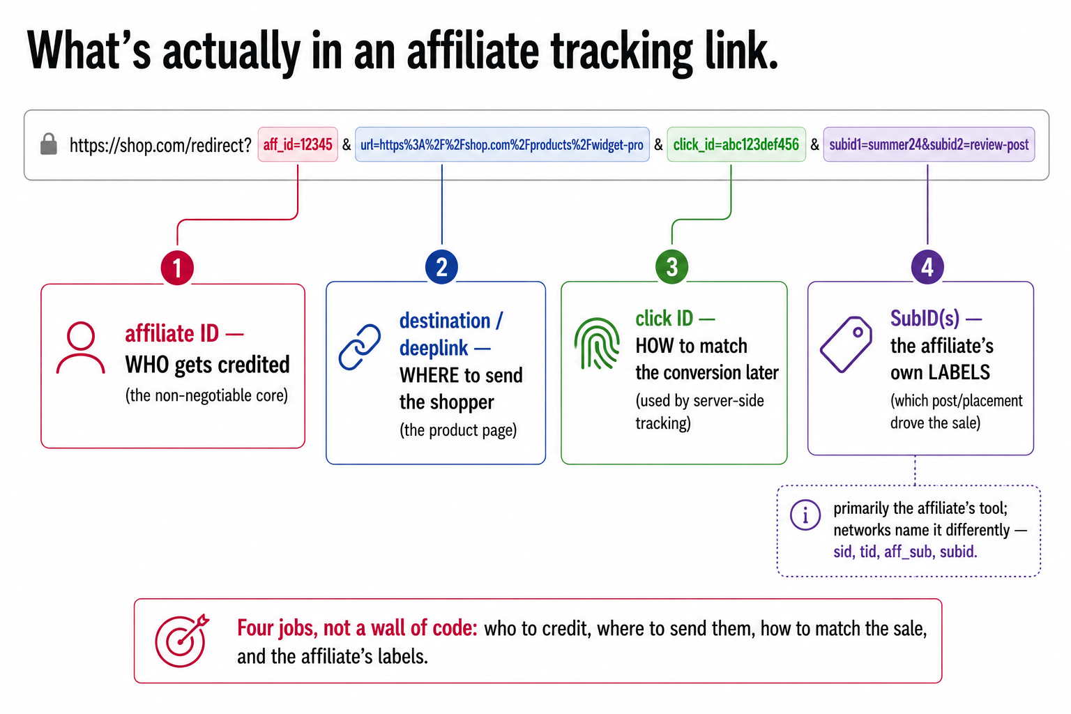 The four jobs in an affiliate tracking link, the affiliate ID to credit, the destination deeplink, the click ID to match the conversion, and the affiliate's own SubID labels.