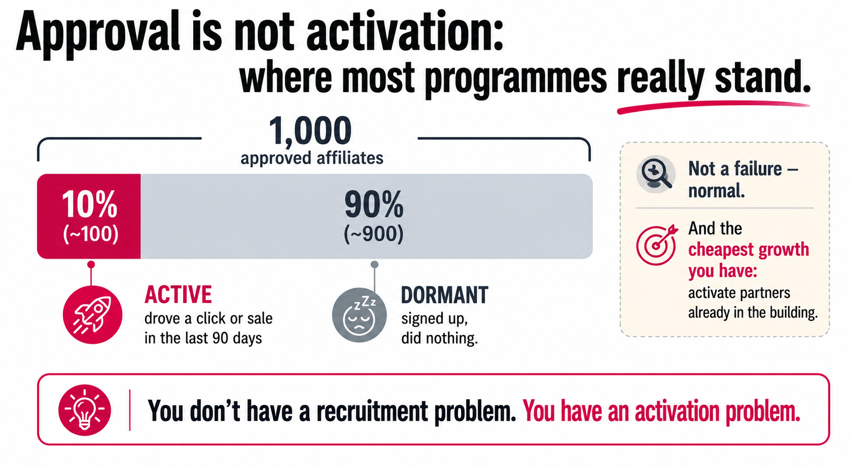 A bar of 1,000 approved affiliates split into a small active segment that drove a sale and a large dormant segment that signed up and did nothing, the dormant majority being the cheapest growth opportunity.
