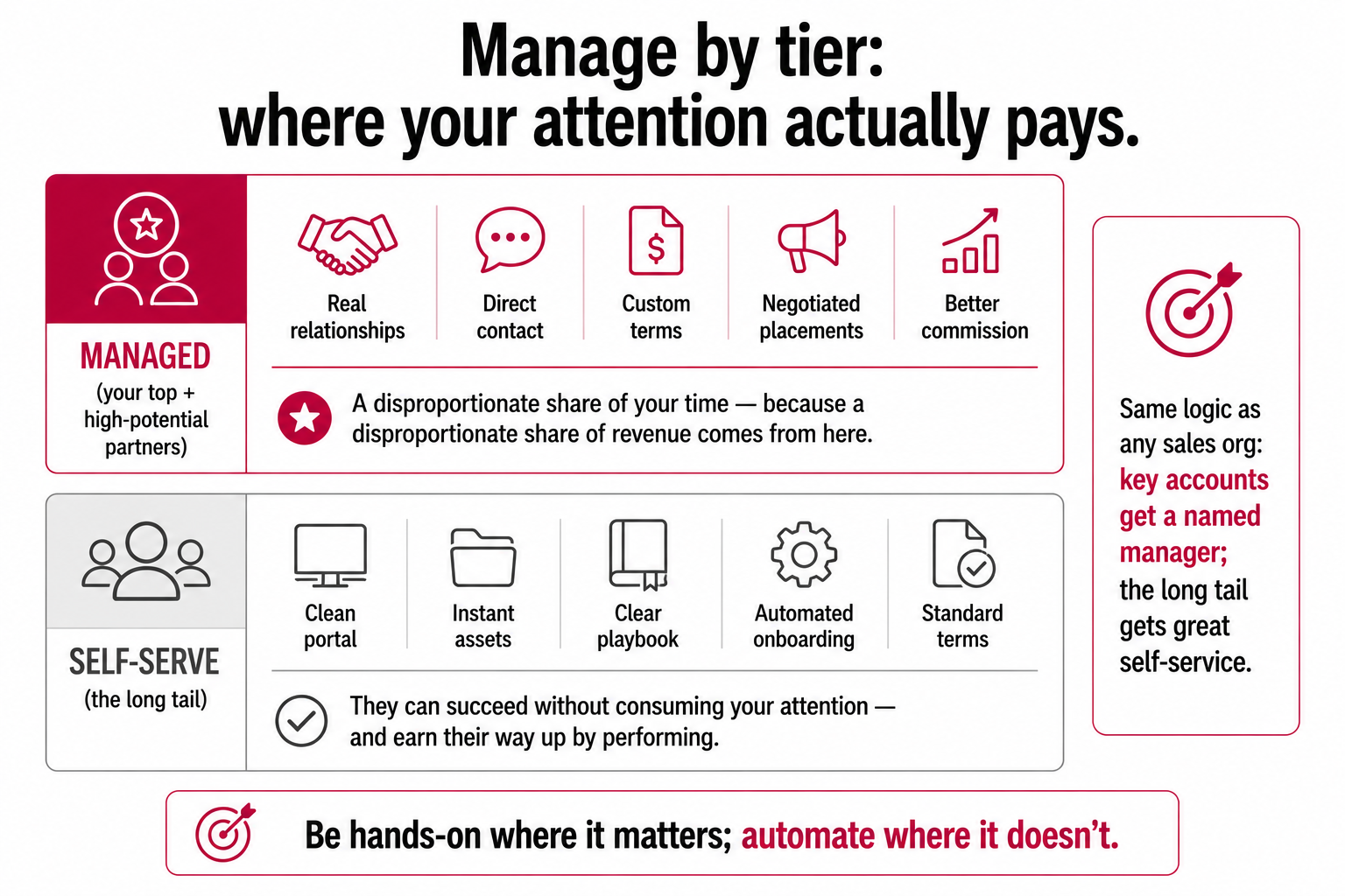 A two-tier affiliate management model, a managed track for top partners with real relationships and custom terms, and a self-serve track for the long tail with a portal, assets, and a playbook.