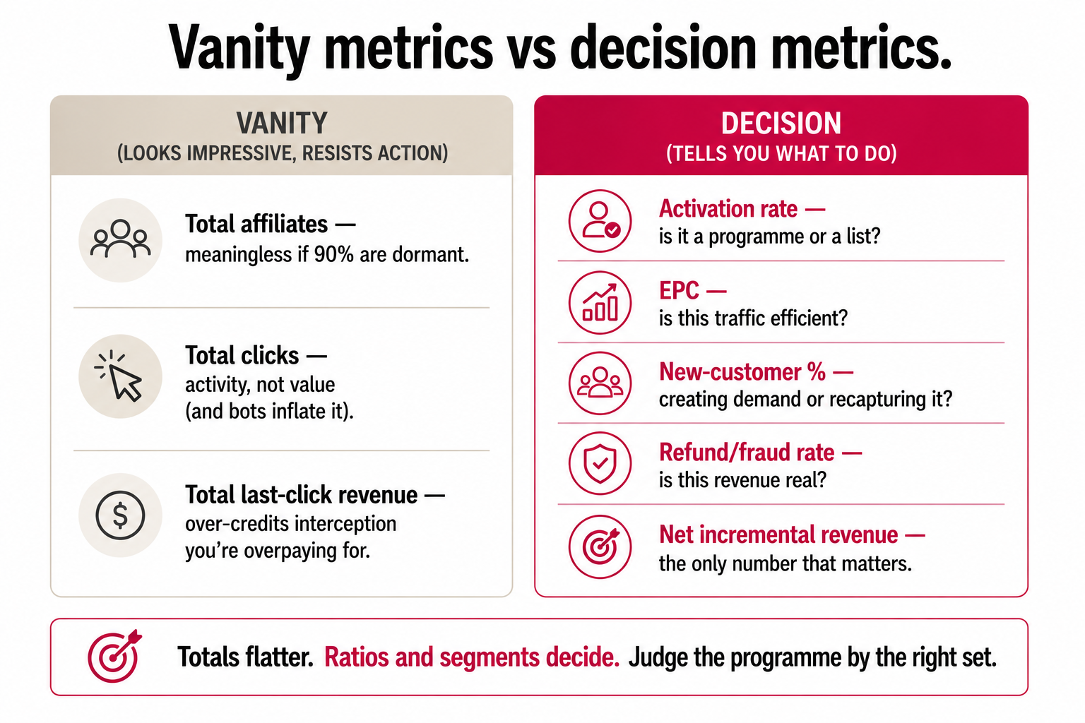 Vanity affiliate metrics like total affiliates and gross last-click revenue that resist action, versus decision metrics like activation rate, EPC, new-customer percentage, and net incremental revenue.