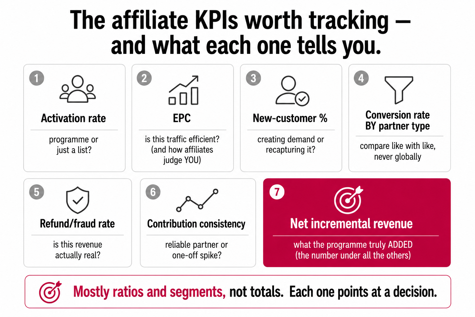 Seven affiliate KPIs worth tracking with what each tells you, activation rate, EPC, new-customer percentage, conversion by partner type, refund rate, contribution consistency, and net incremental revenue.