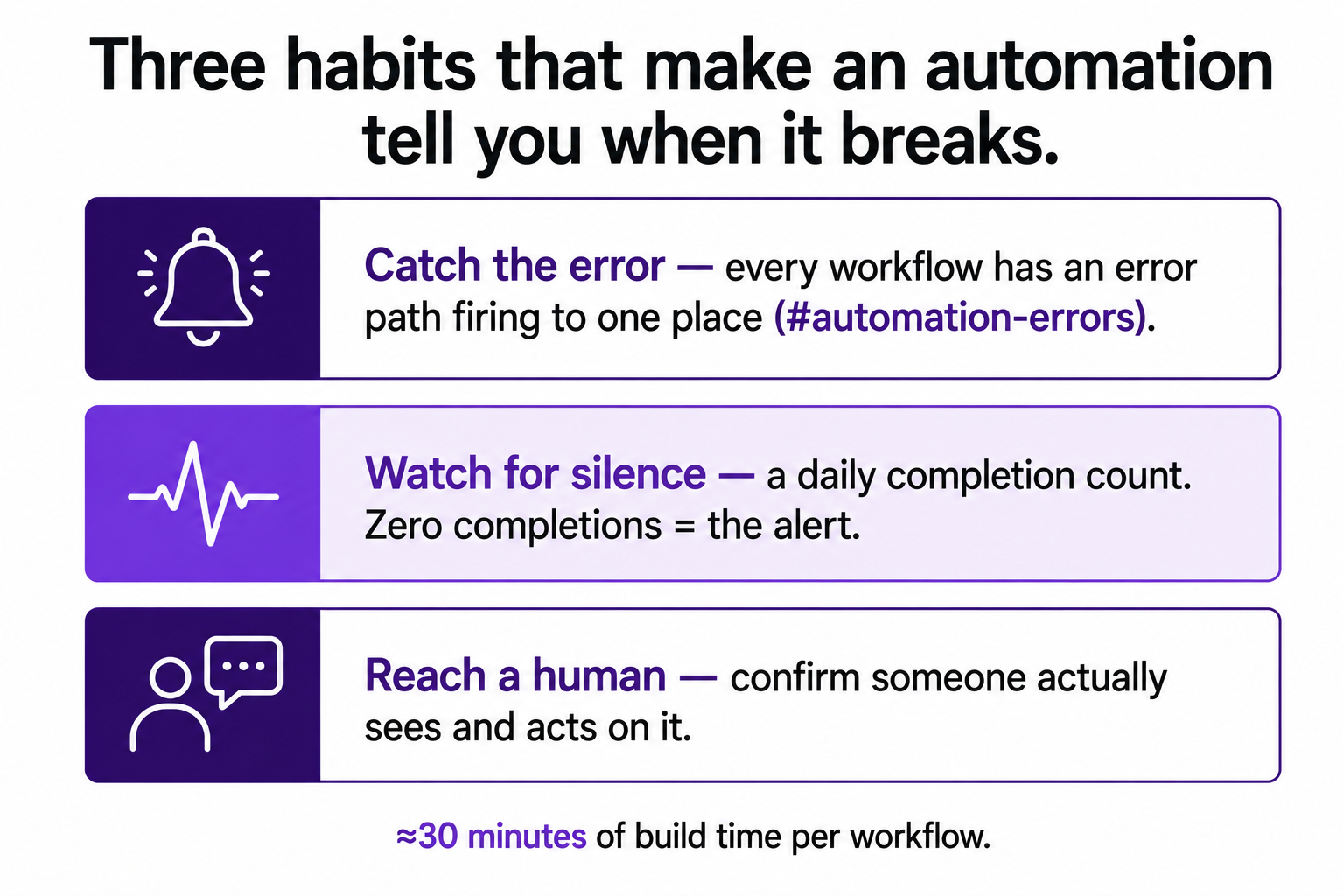 Three monitoring habits for automations: catch the error, watch for silence with a heartbeat, and make sure a human sees the alert.