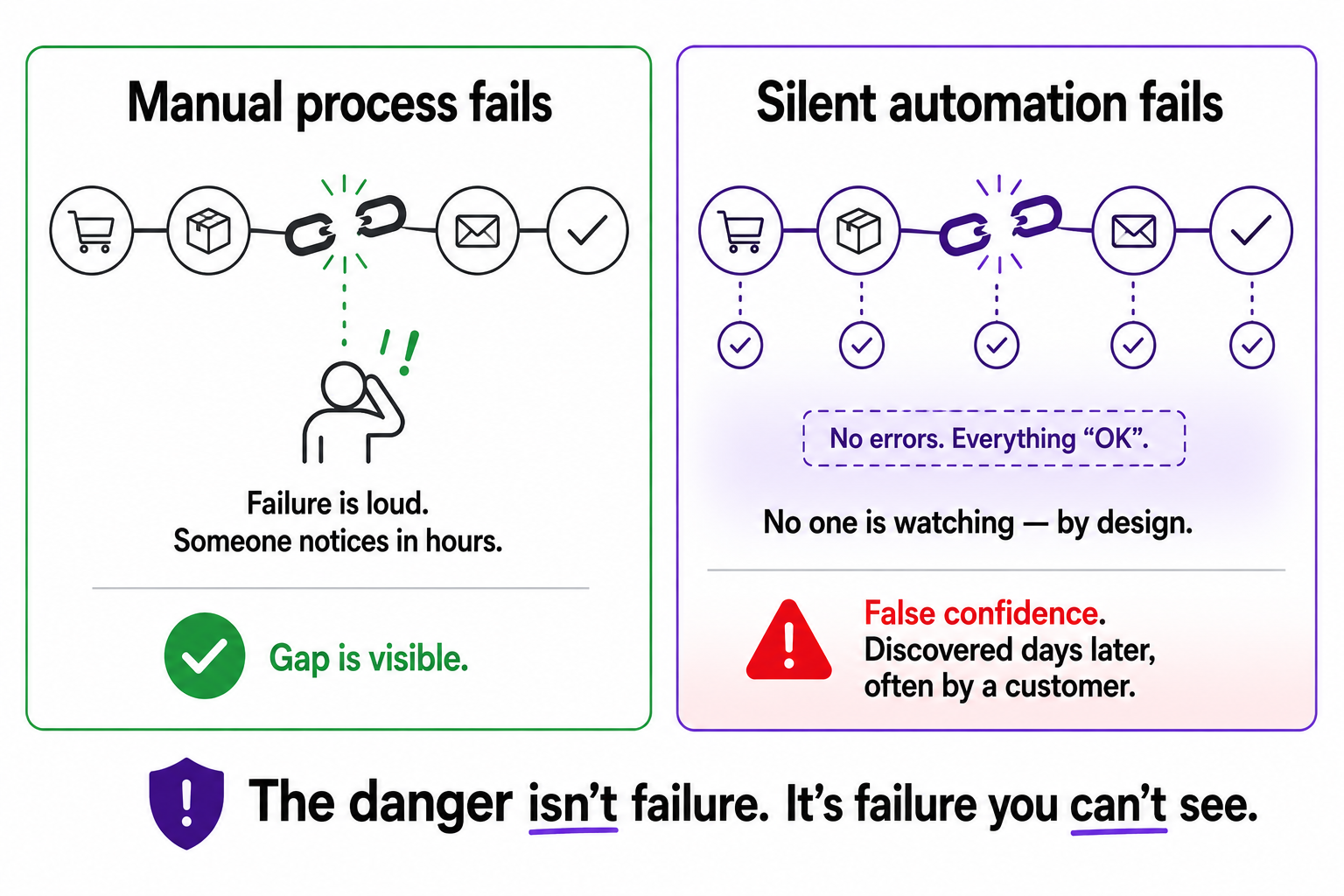 A before/after comparison showing a manual process failing visibly versus a silent automation failure that nobody notices until a customer is affected.