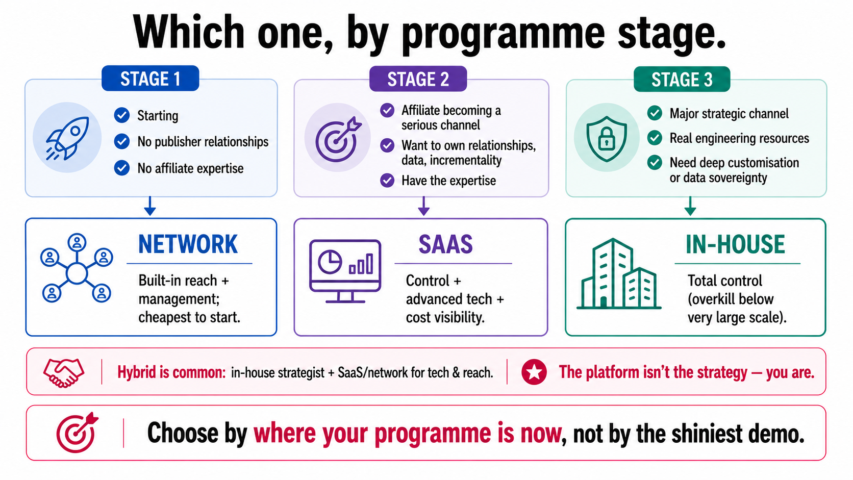 A decision flow choosing affiliate infrastructure by programme stage, a network when starting, SaaS when scaling a serious channel, and in-house for major strategic channels with engineering resources.