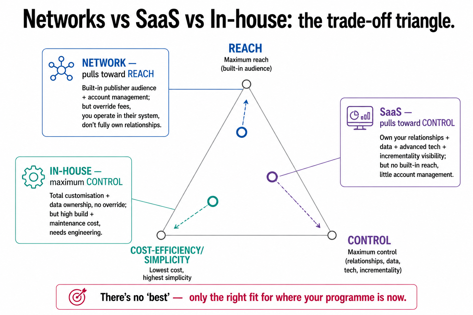 The reach-versus-control-versus-cost trade-off triangle showing how affiliate networks, SaaS platforms, and in-house builds each pull toward a different corner.