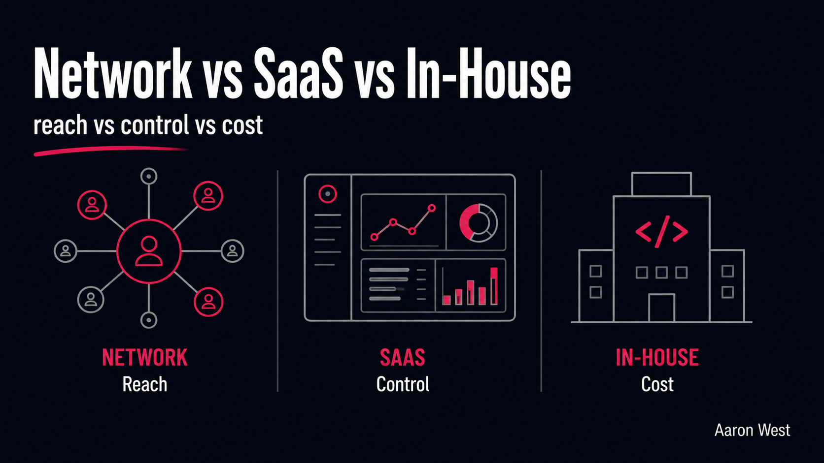 Affiliate Networks vs SaaS Platforms vs In-House: How to Choose