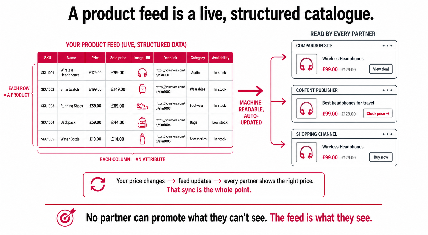 A product feed as a live structured catalogue where each row is a product and each column an attribute, read automatically by comparison sites, content publishers, and shopping channels.