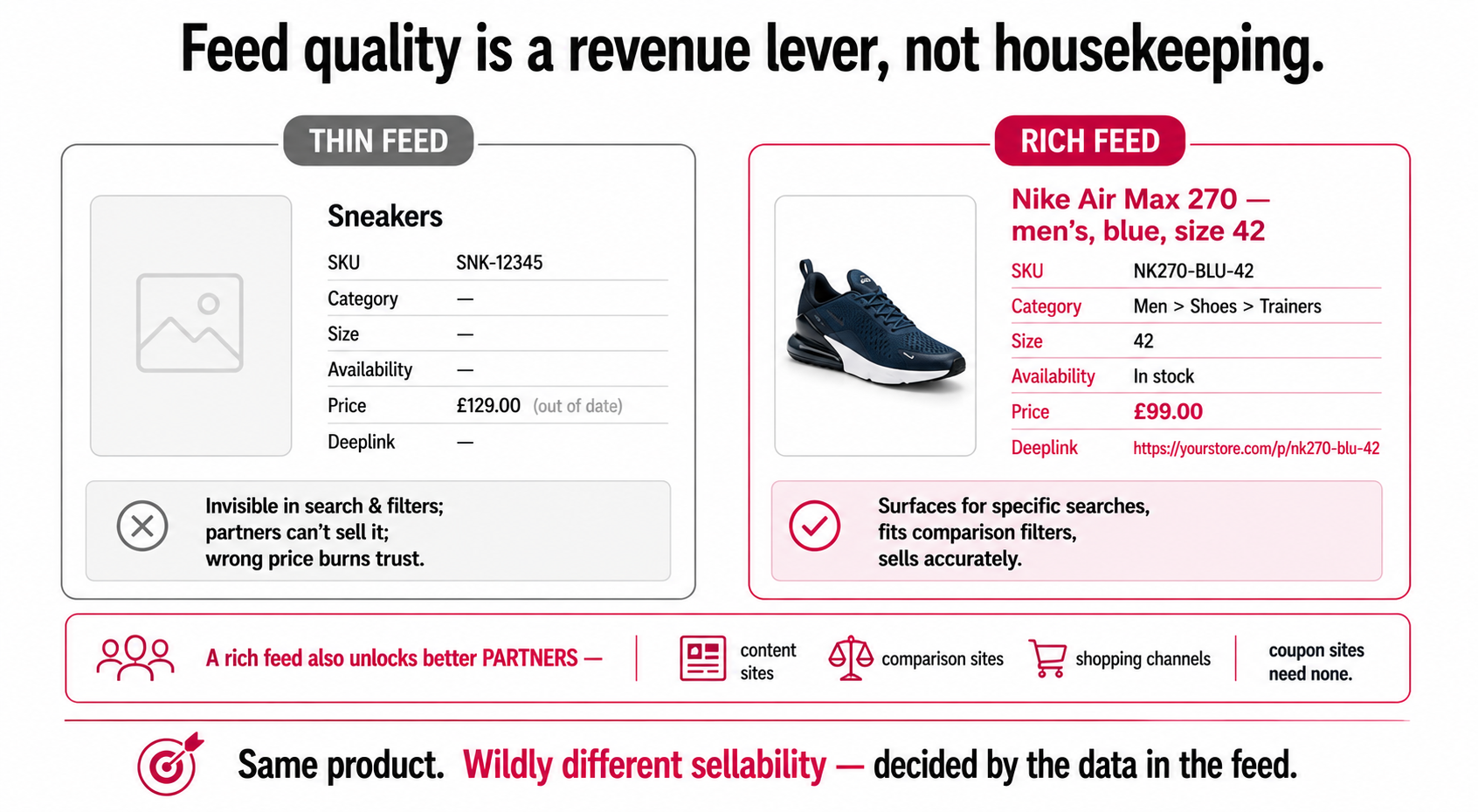 A thin feed reading only "Sneakers" being invisible in search versus a rich feed with full attributes surfacing accurately, showing feed quality as a revenue lever.