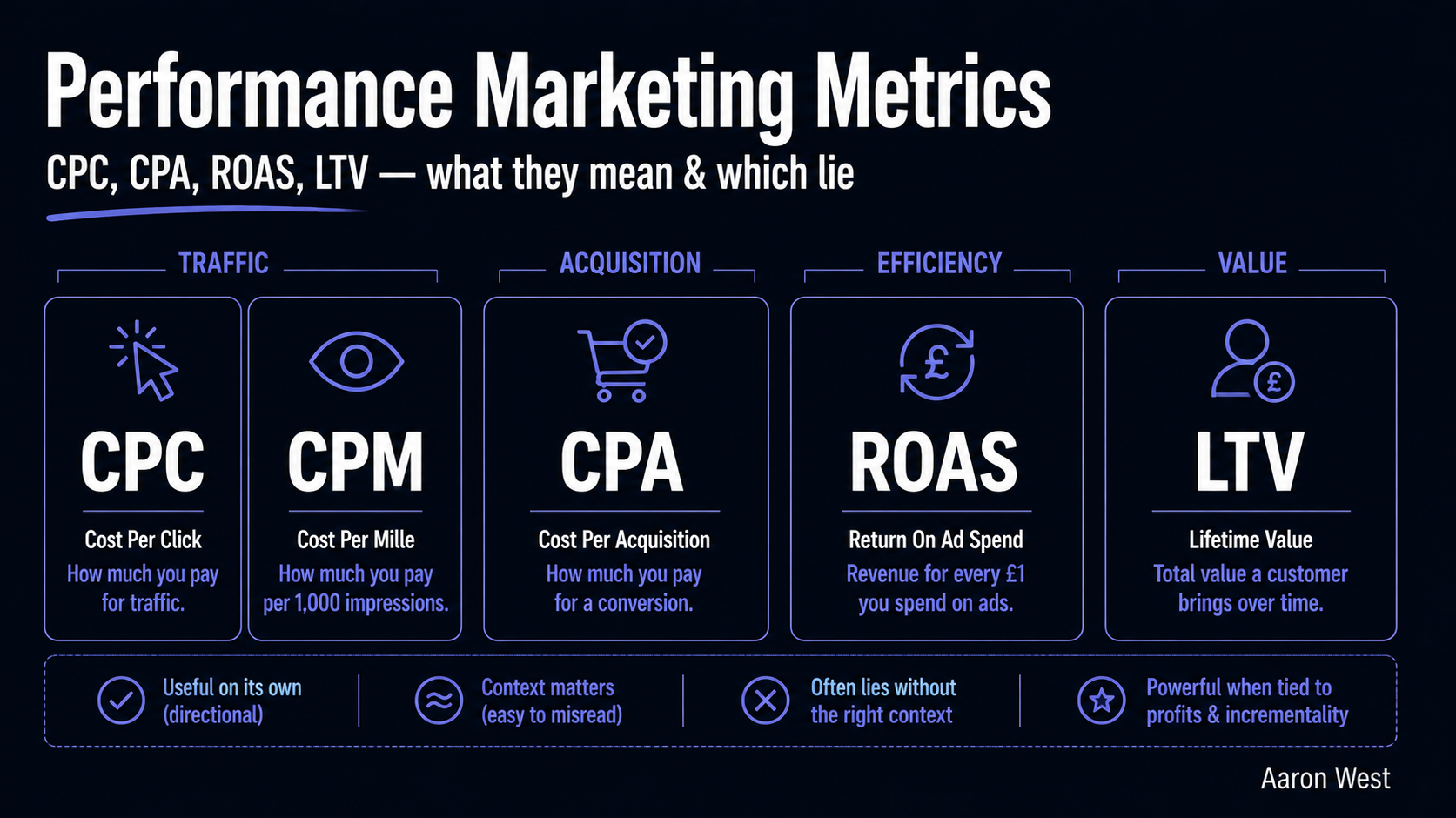 The Performance Marketing Metrics Glossary: CPC, CPM, CPA, CPL, CPS, ROAS, AOV, LTV