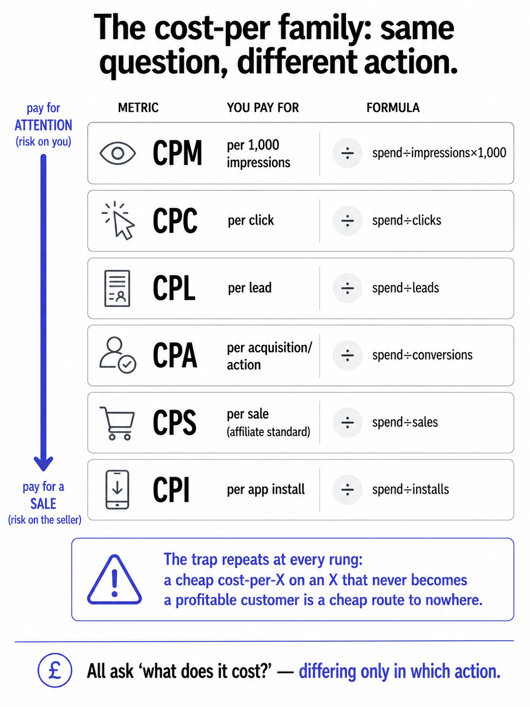 The cost-per family of metrics as a ladder from CPM (pay per impression) down to CPS (pay per sale), with risk shifting from advertiser to seller.