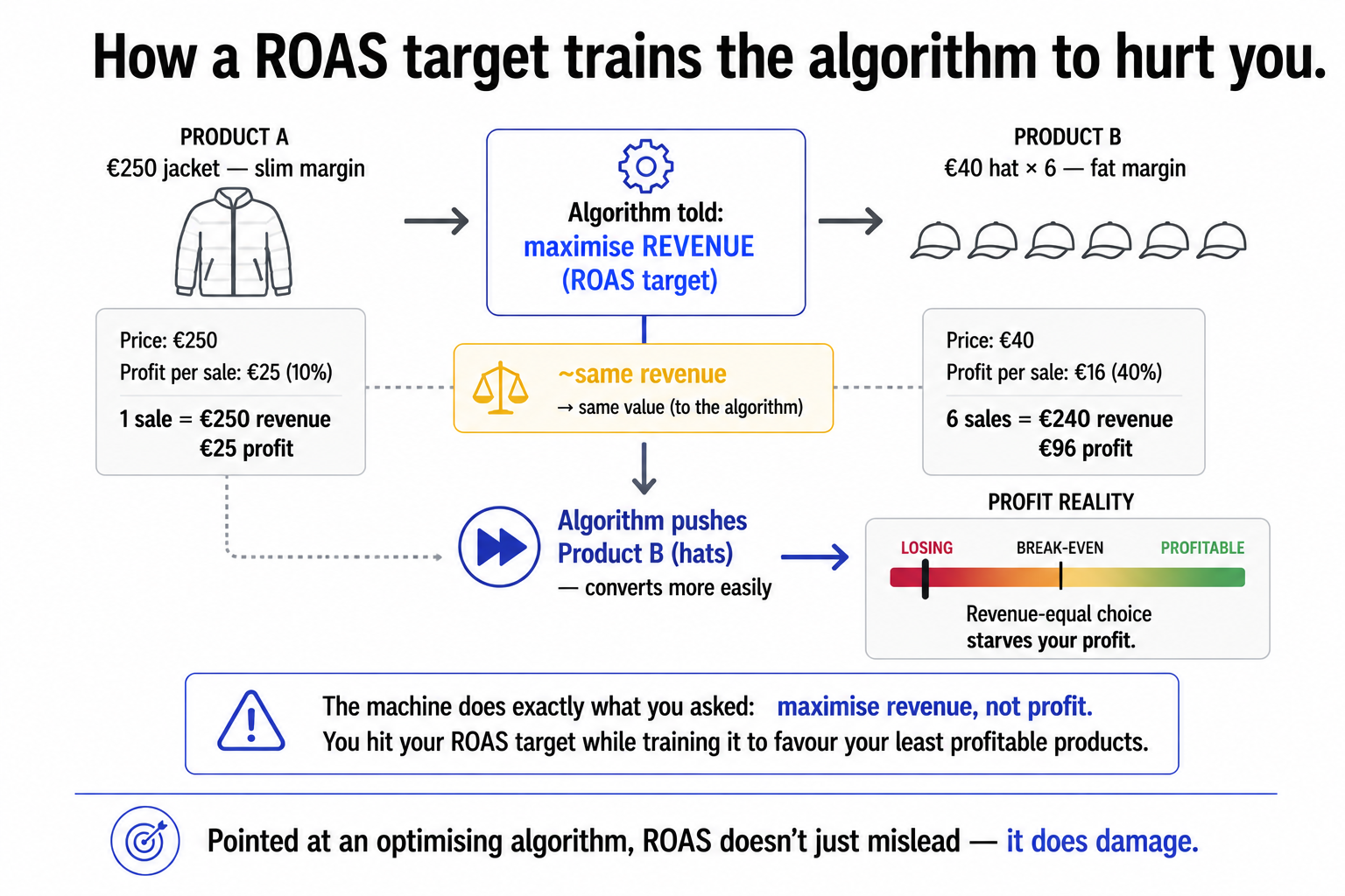 How a ROAS target trains an ad algorithm to push an easy-converting low-margin product over a higher-margin one because it maximises revenue rather than profit.