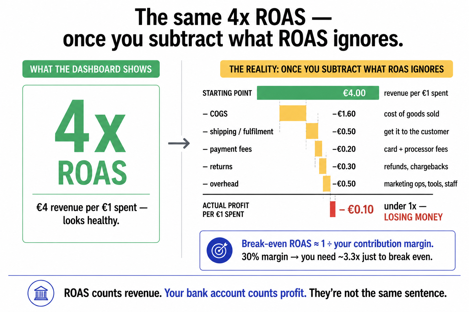 A 4x ROAS collapsing to under 1x profit once cost of goods, shipping, fees, returns, and overhead are subtracted, with break-even ROAS as one divided by contribution margin.