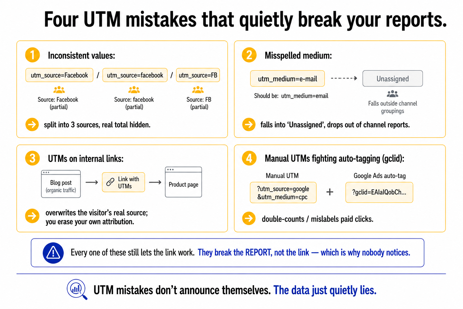 Four UTM mistakes that break reports while the link still works, inconsistent values, misspelled mediums falling into Unassigned, tagging internal links, and conflicts with platform auto-tagging.