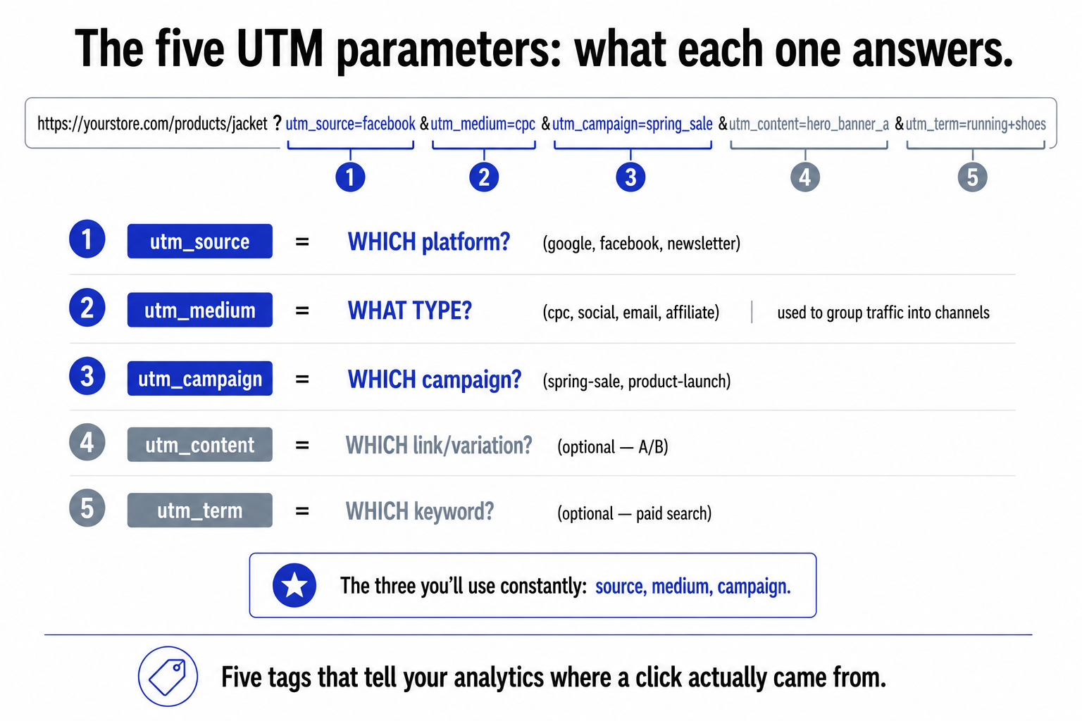 The five UTM parameters, source, medium, campaign, content, and term, broken out of a URL with the question each one answers.