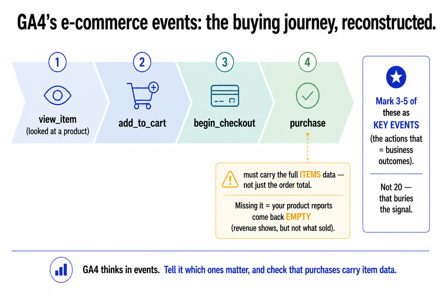 GA4's e-commerce events from view_item through add_to_cart and begin_checkout to purchase, with a warning that the purchase event must carry full item data or product reports come back empty.