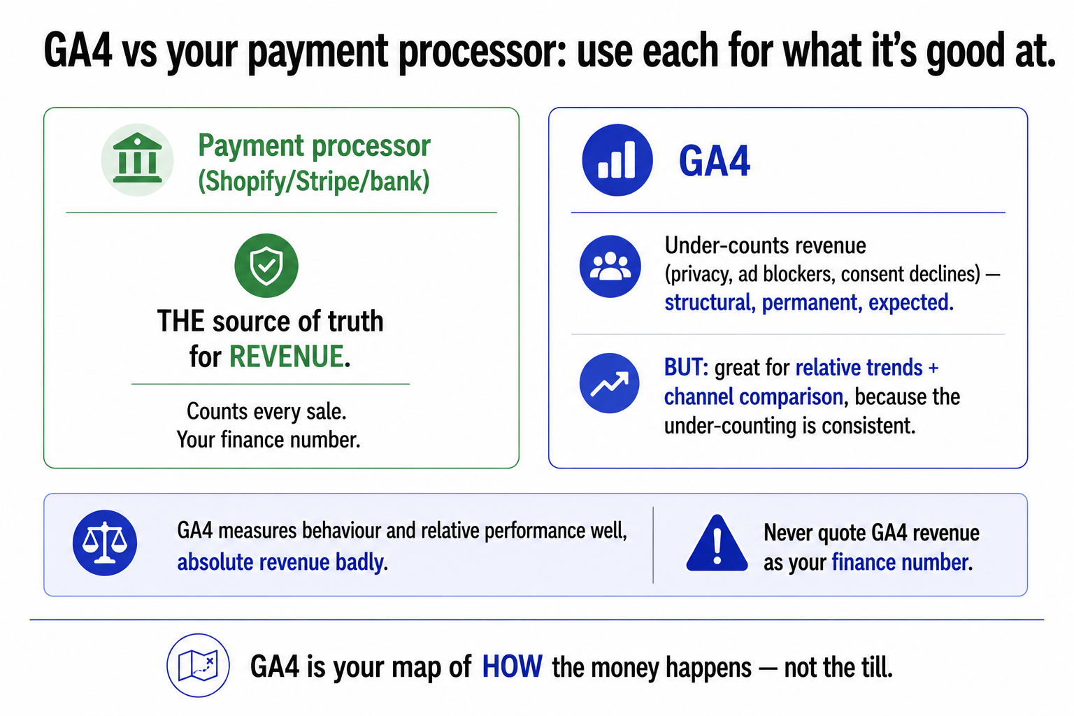 GA4 under-counting revenue versus the payment processor as source of truth, with GA4 best used for relative trends and channel comparison rather than absolute revenue.