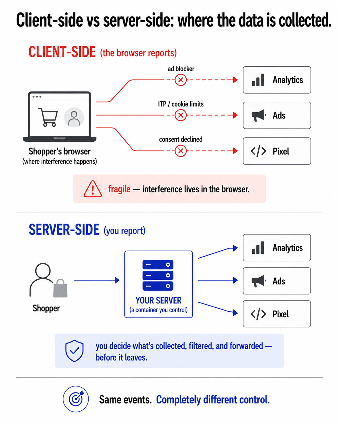 Client-side tracking where the browser reports directly to platforms with arrows broken by ad blockers and privacy limits, versus server-side tracking routing through your own server first.