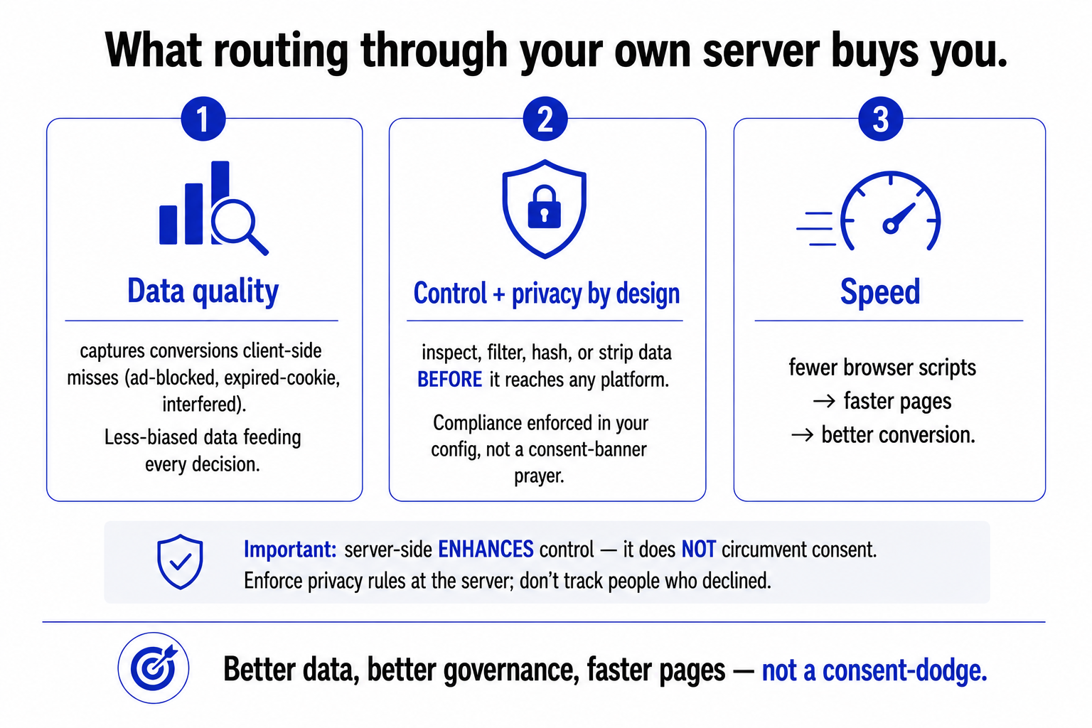 The benefits of server-side tracking, better data quality, privacy control by design, and faster pages, with a note that it enhances control rather than circumventing consent.