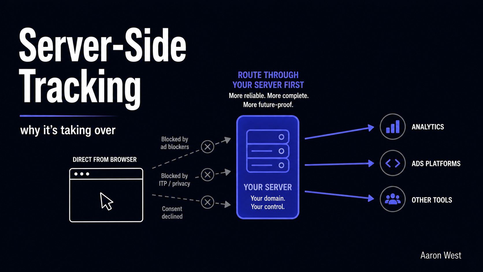 Server-Side Tracking: Why It's Taking Over and What It Means