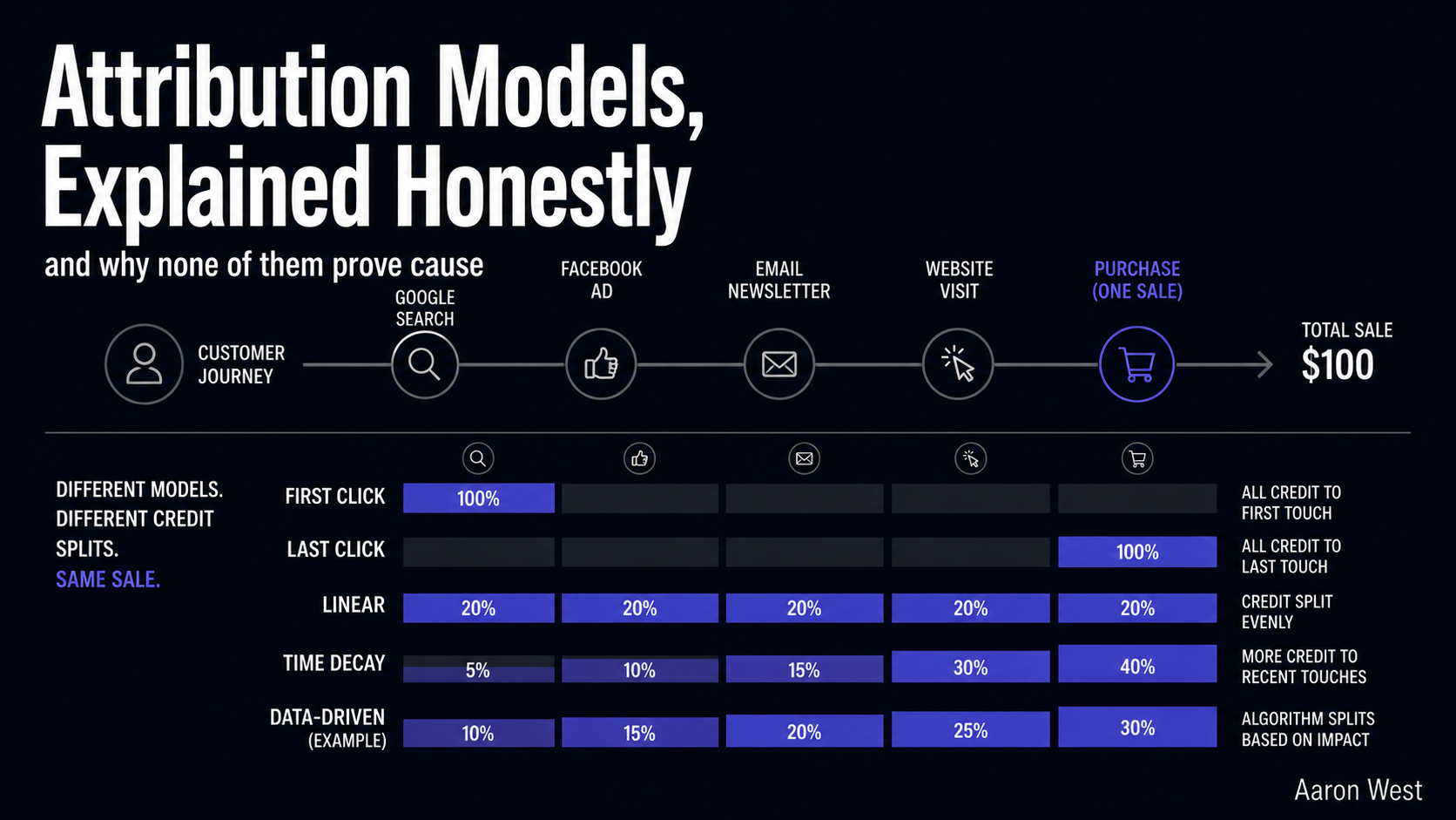 Attribution Models, Explained Honestly: Last-Click, First, Linear, Data-Driven